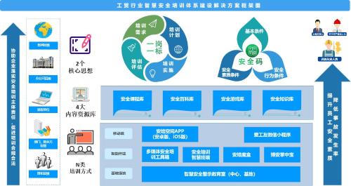 工贸企业智慧安全培训体系建设ag旗舰厅的解决方案